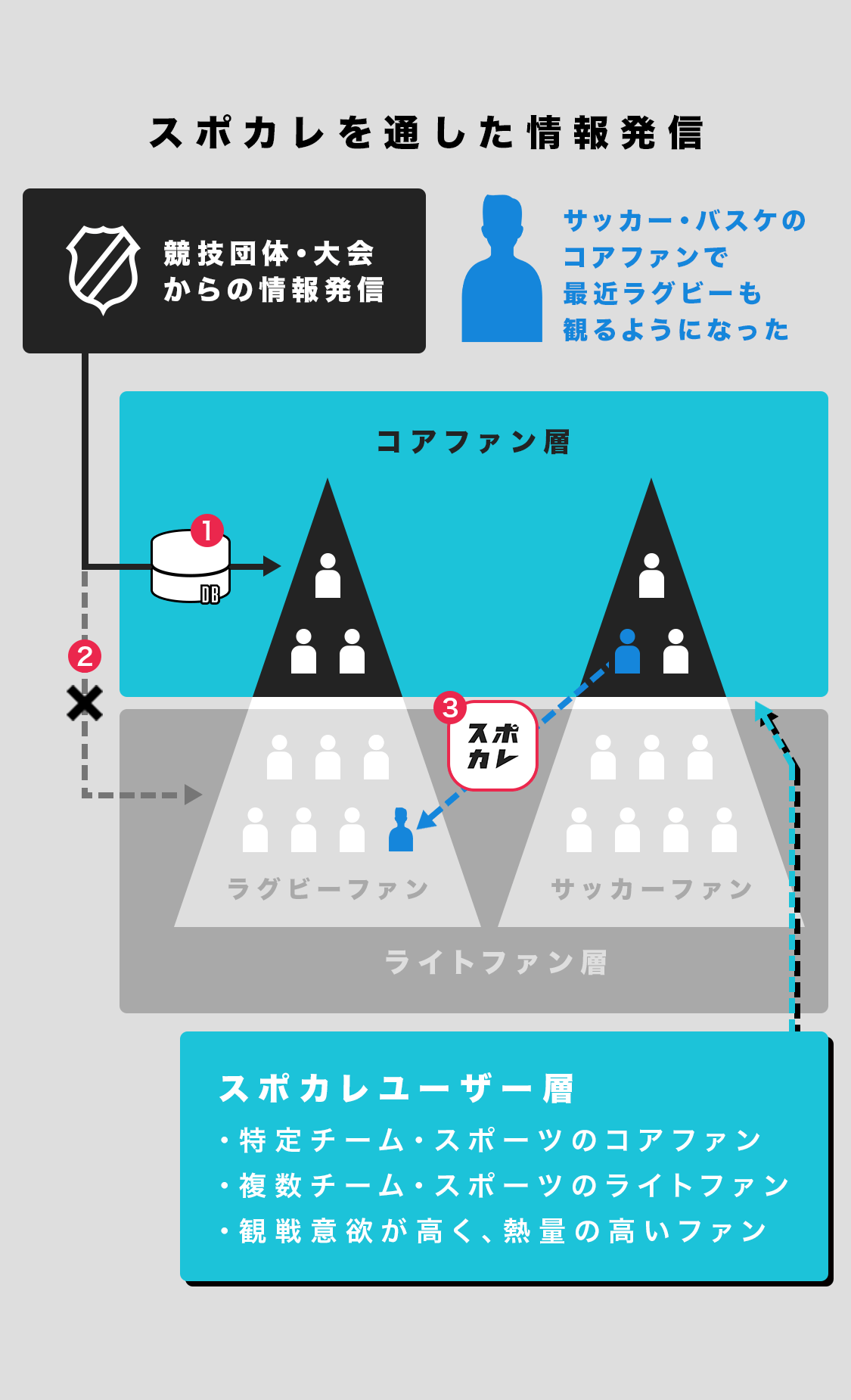 顕在化が難しいライトファンにもアプローチ可能